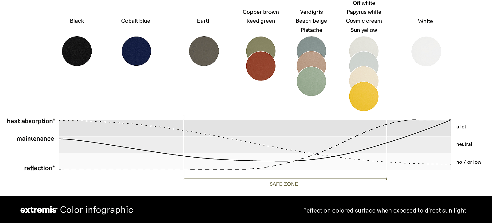 Infografik mit den Extremis-Farben